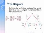Chain Rule Using Tree Diagram, Why Does It Work?