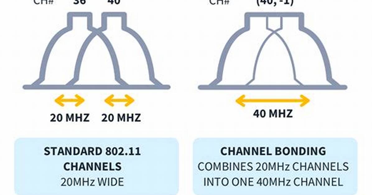 Channel Bonding Modes