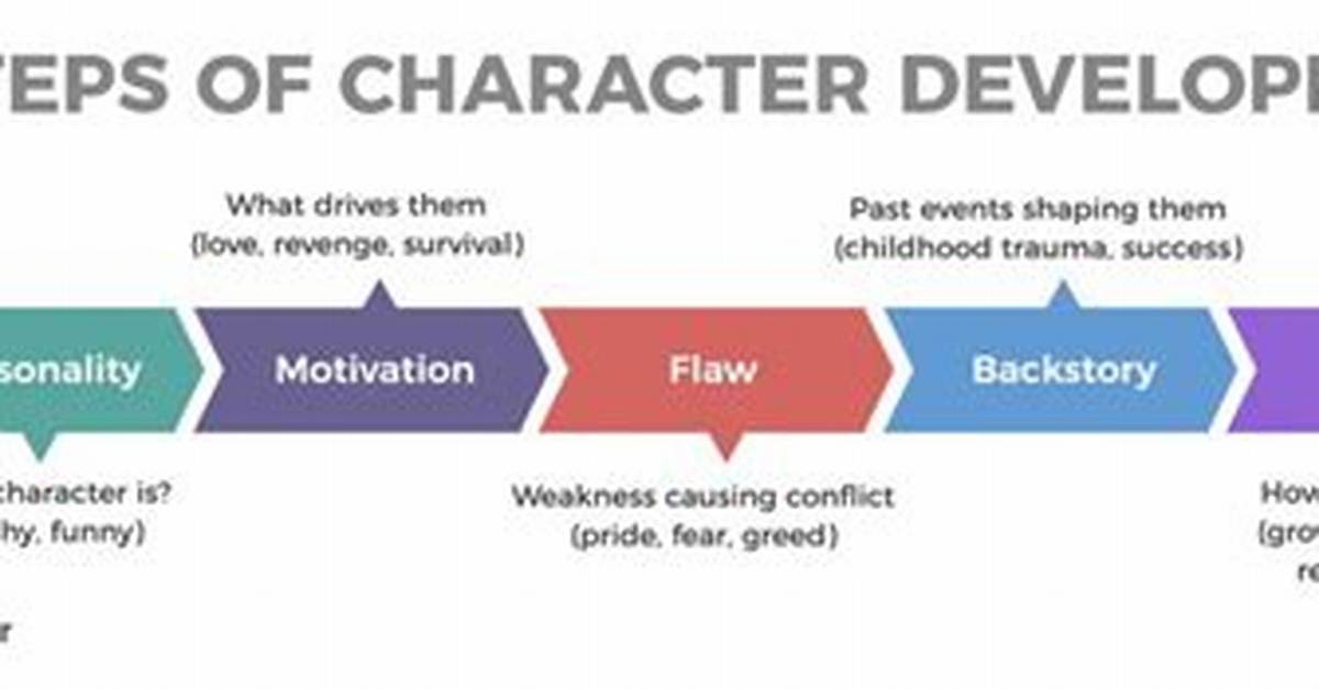 Character Development Definition