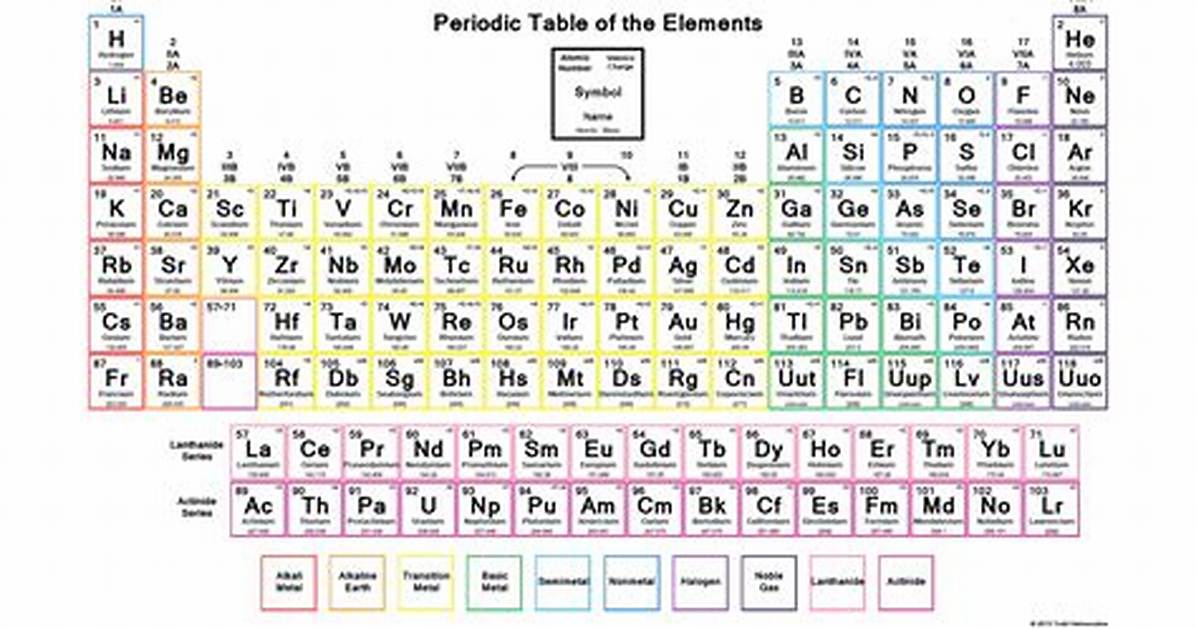 Charge Periodic Table