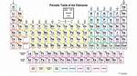 Charge Periodic Table