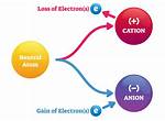 Charged Atom