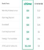 Chase Fees