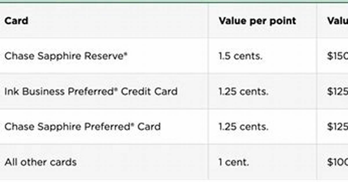 Chase Points Value