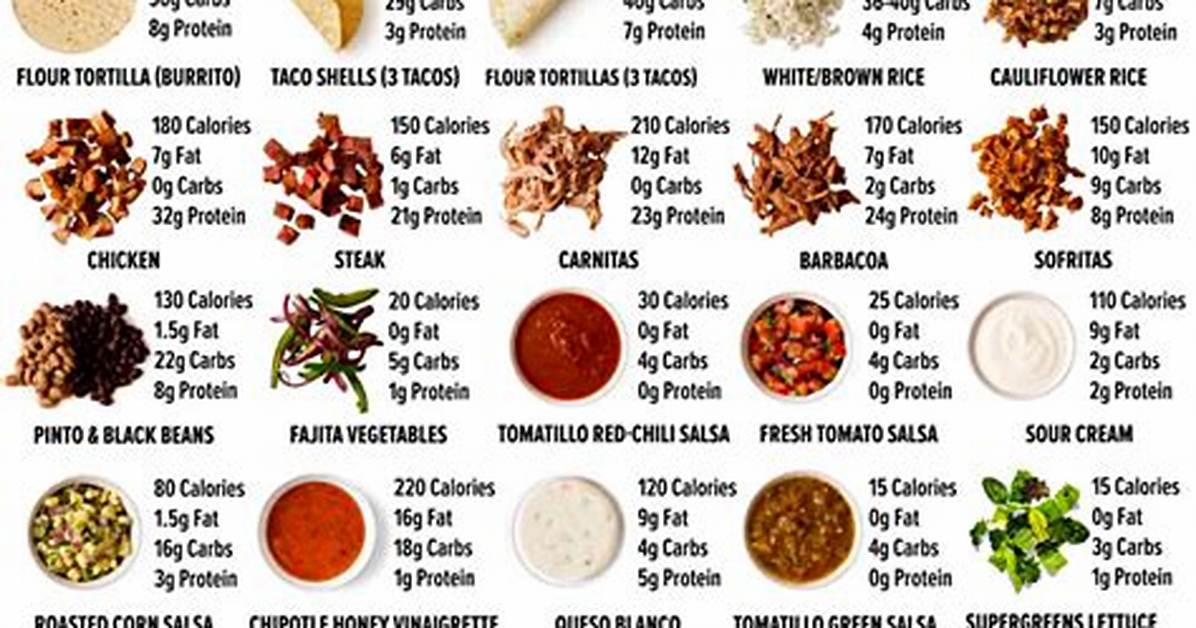 Chipotle Calorie Count