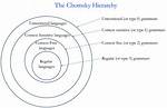 Chomsky Theory