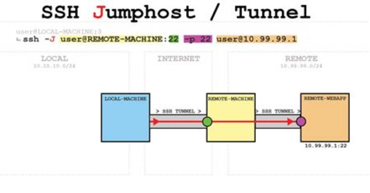Chrome Ssh Tunnel Forwarding