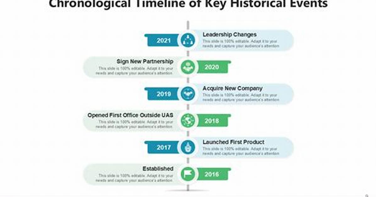 Chronological Order Examples