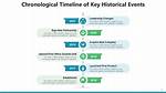 Chronological Order Examples