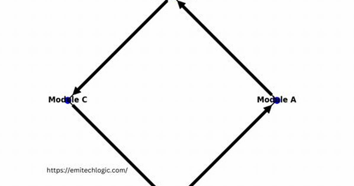 Circular (Or Cyclic) Imports in Python