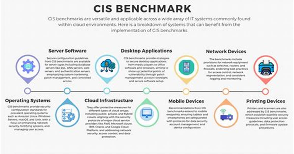 Cis Benchmark