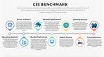 Cis Benchmark