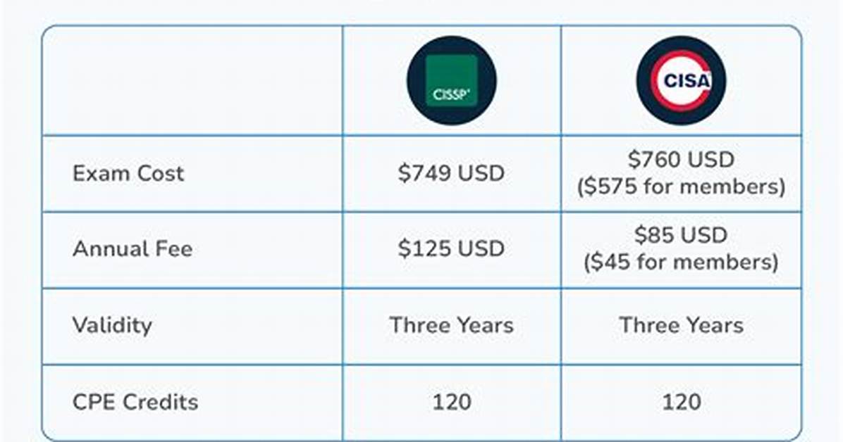 Cisa Certification Cost
