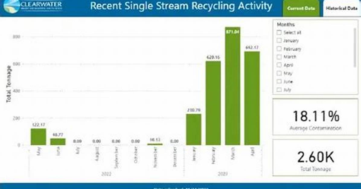 City of Clearwater Launches New Recycling Dashboard