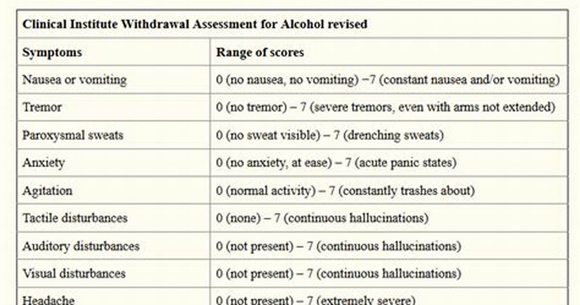 Ciwa Score Range