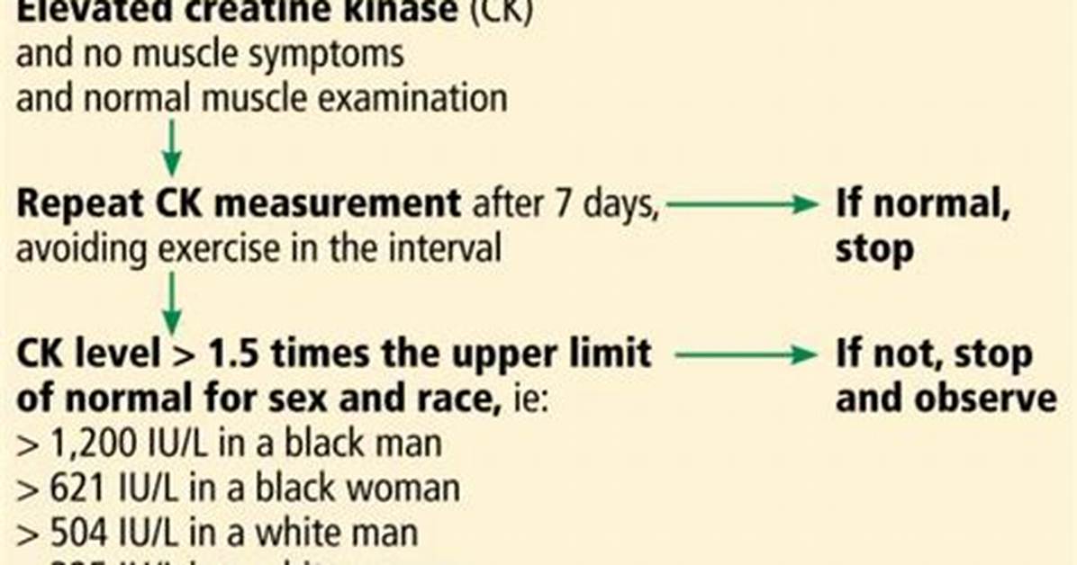 Ck Levels
