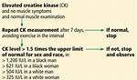 Ck Levels