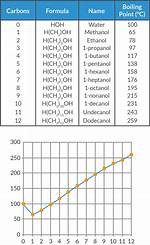 Cl2 Boiling Point