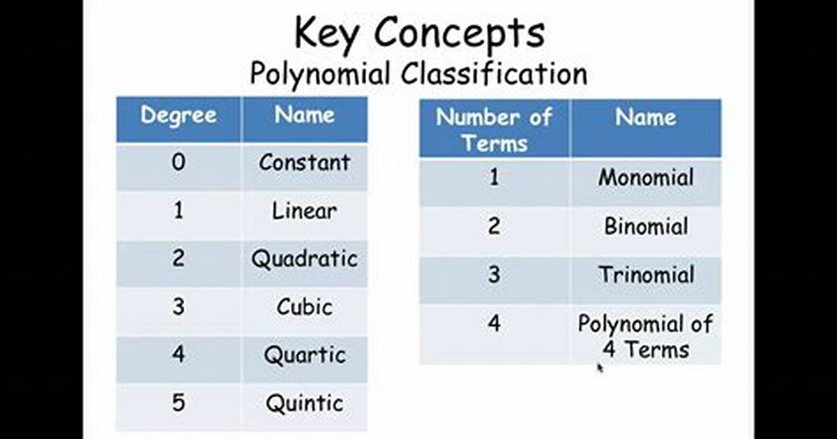 Classifying Polynomials