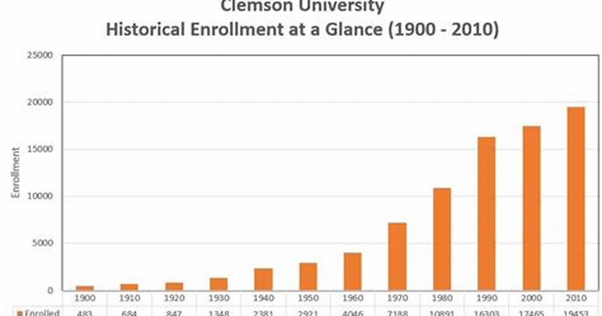 Clemson Enrollment