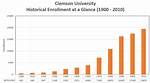 Clemson Enrollment