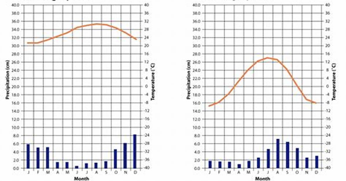 Climograph