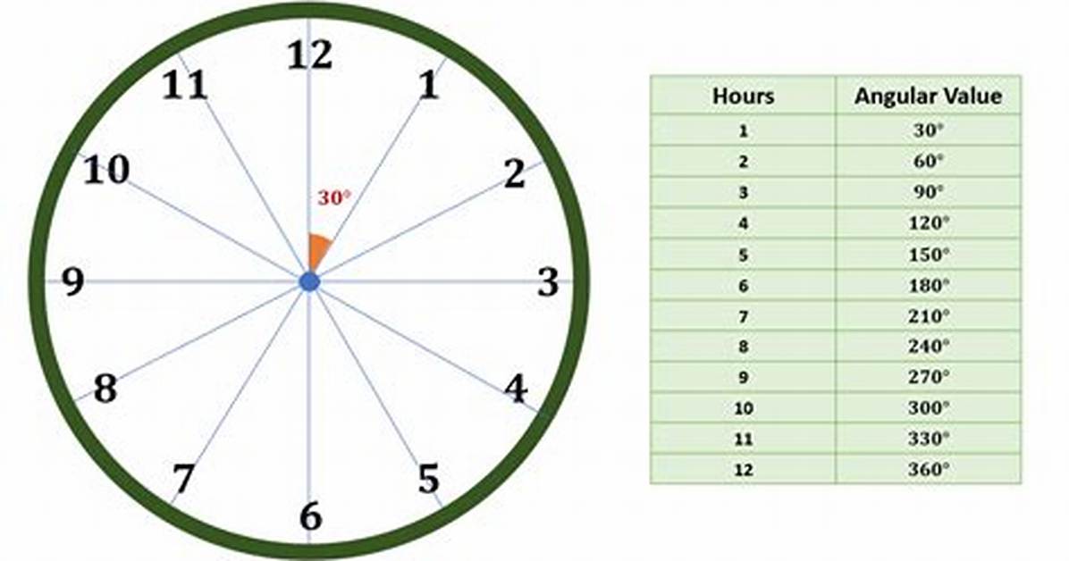Clock Angle at 48