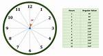 Clock Angle at 48