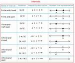Closed Infinite Intervals
