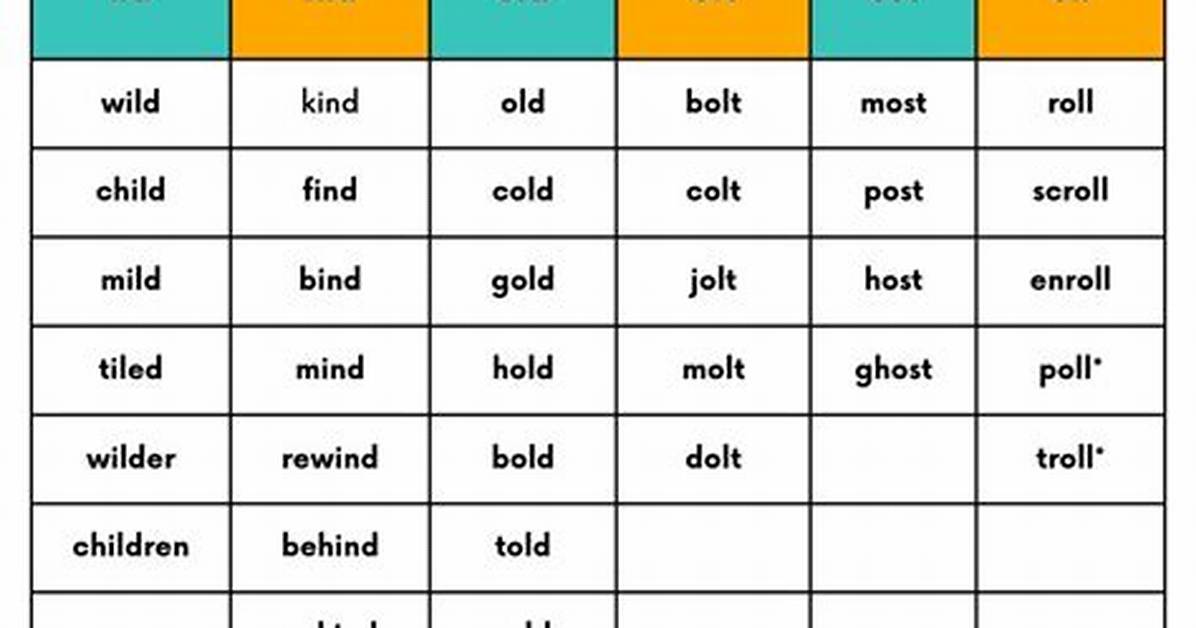 Closed Syllable Exceptions