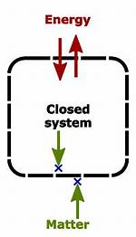 Closed System Example