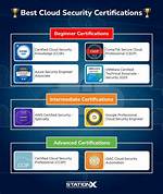 Cloud Certifications: a Beginner’s Guide