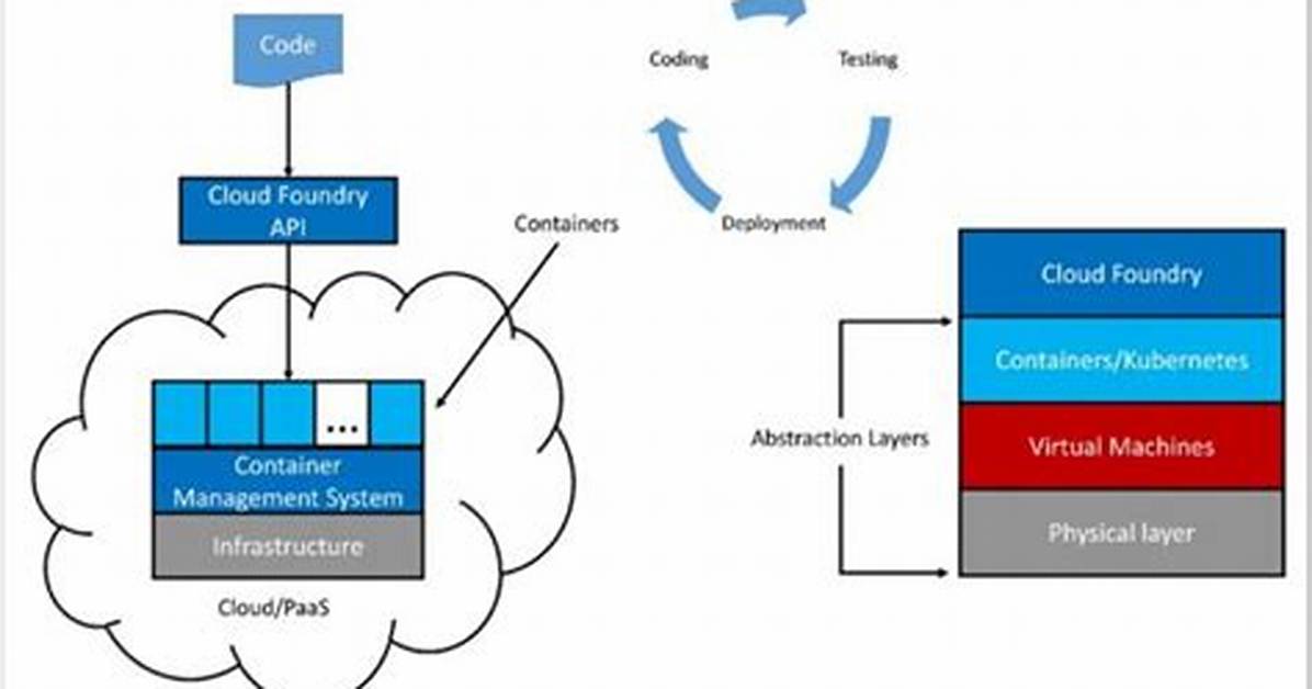 Cloud Foundry Ssh