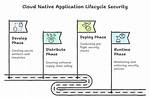 Cloud Native Security: a Beginner’s Guide