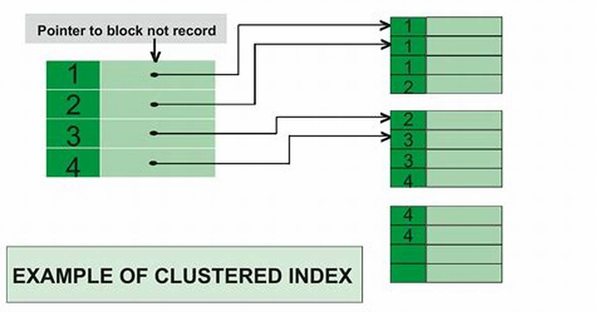 Clustered Index in Sql