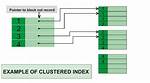 Clustered Index in Sql