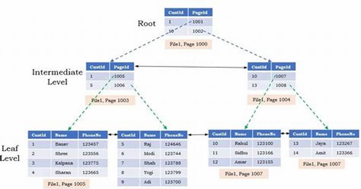 Clustered Index Sql
