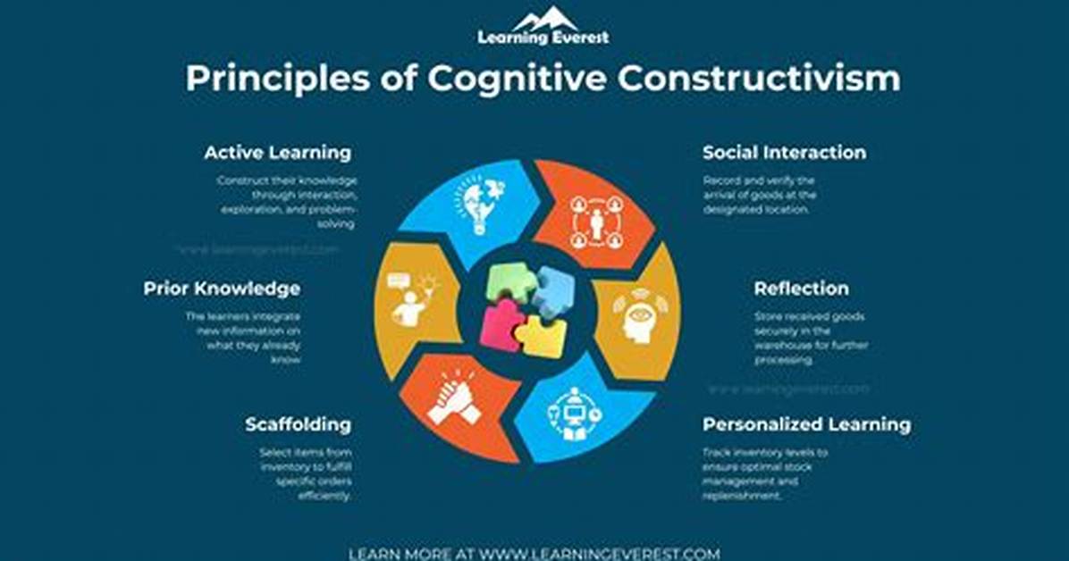 Cognitive Constructivism