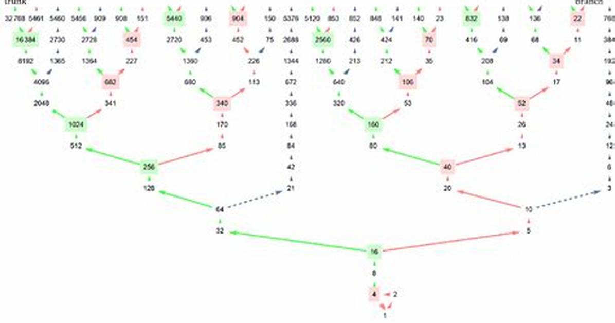 Collatz Conjecture Pattern (3N + 1 Problem).