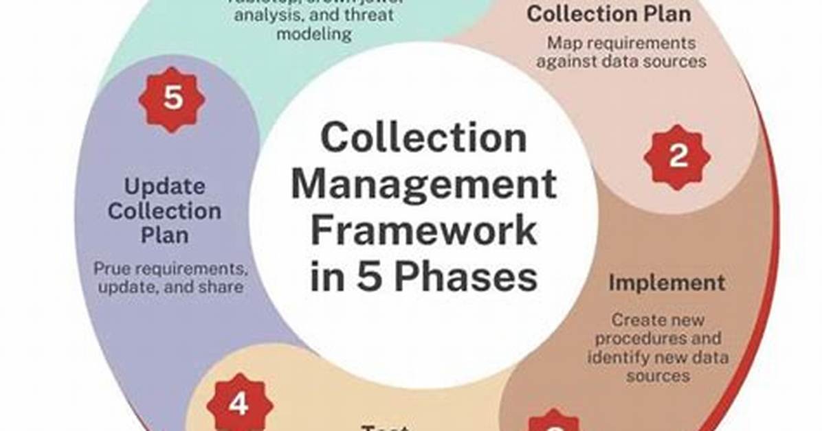 Collection Management