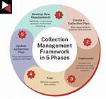 Collection Management