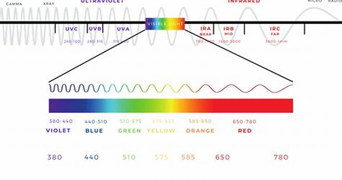 Color Frequency