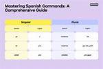 Command Form Spanish