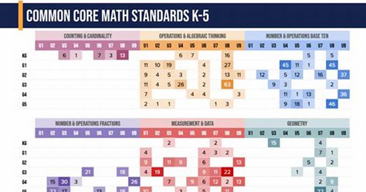 Common Core Standards: Math