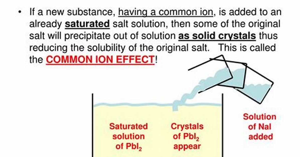 Common Ion Effect Definition