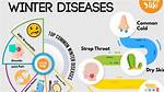 Common Wintertime Ailments