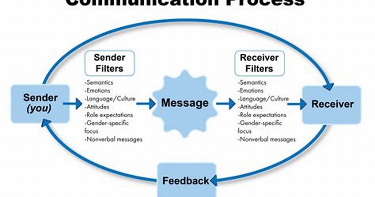 Communication Process Example