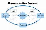 Communication Process Example