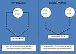 Compare Two Objects With. Equals() and == Operator