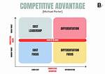 Competitive Advantage